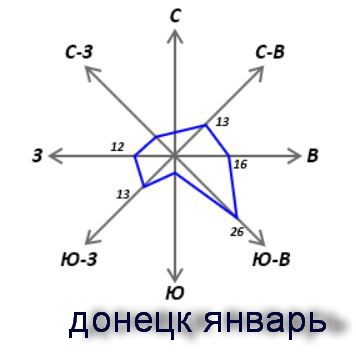 Карта розы ветров украина