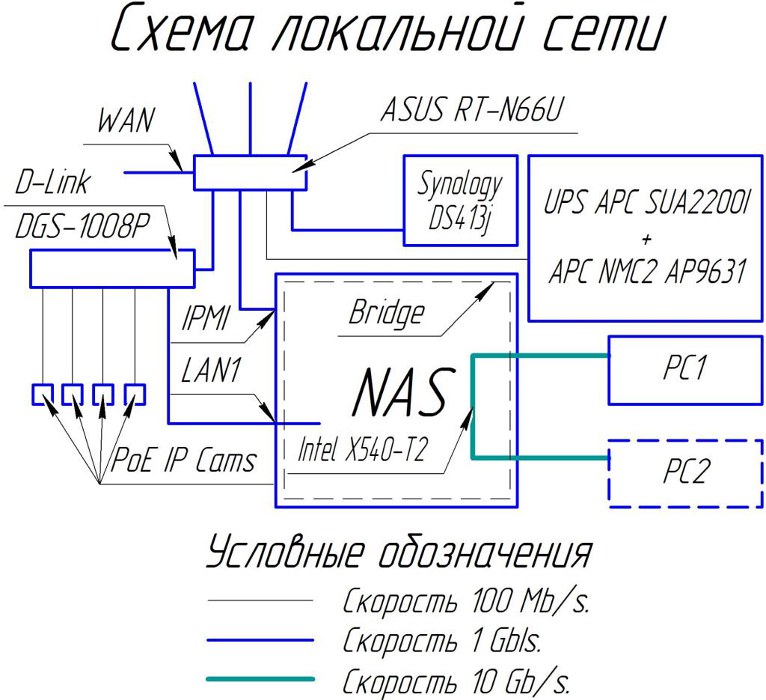 Схема домашней локальной сети