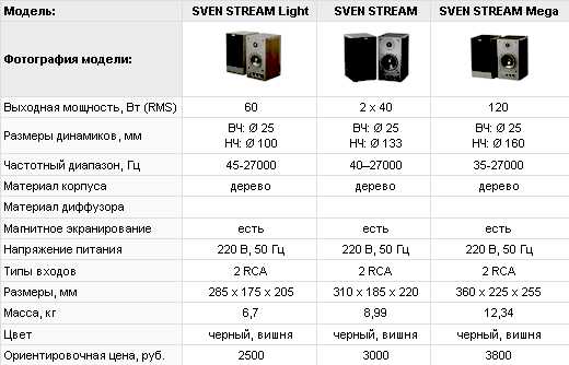 Sven stream схема усилителя