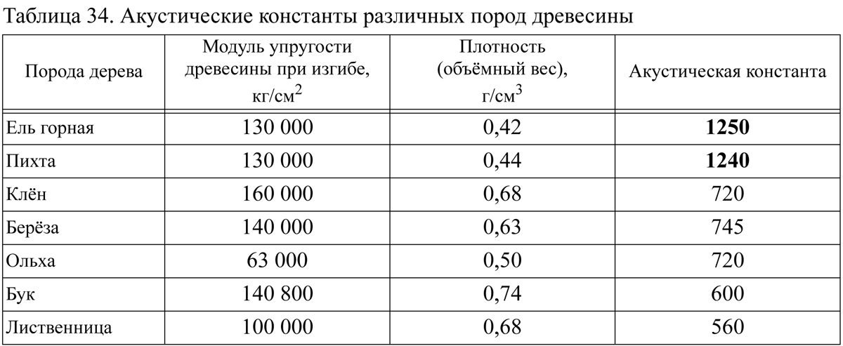 Плотность упругость. Акустическая Константа древесины таблица. Упругость древесины таблица. Модуль упругости древесины таблица. Акустические константы древесины некоторых пород.