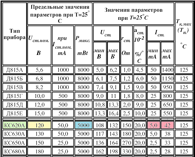 Д815 характеристики стабилитрона. Стабилитрон д814 д815 параметры. Кс650а характеристики стабилитрона.